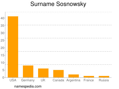 Surname Sosnowsky
