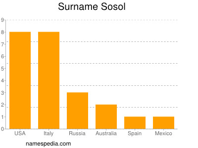 Familiennamen Sosol