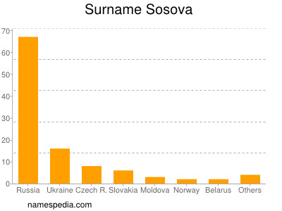 Surname Sosova