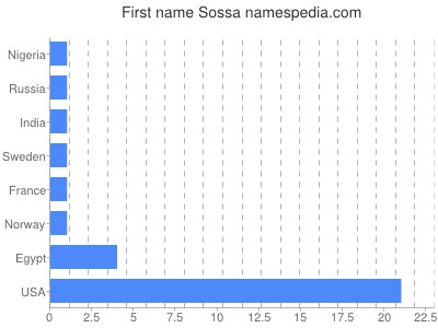 Given name Sossa