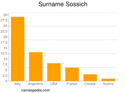 Familiennamen Sossich