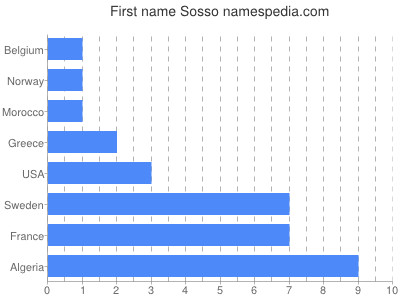 prenom Sosso