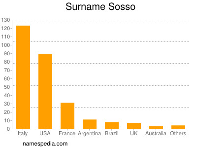 Familiennamen Sosso