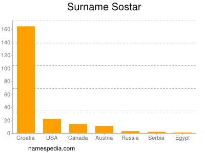 Familiennamen Sostar