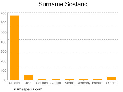 Familiennamen Sostaric