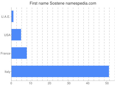 Vornamen Sostene