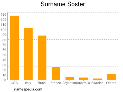 Surname Soster