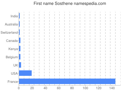 Vornamen Sosthene