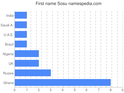 Vornamen Sosu