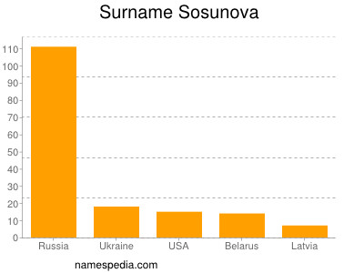 Familiennamen Sosunova