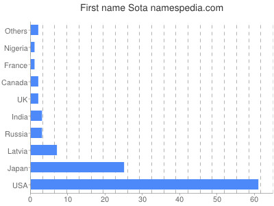 Given name Sota