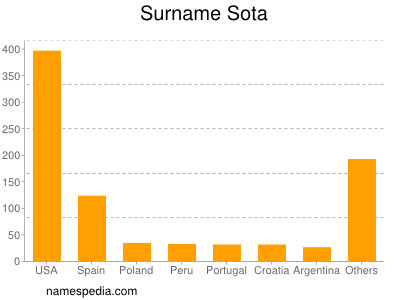 Familiennamen Sota