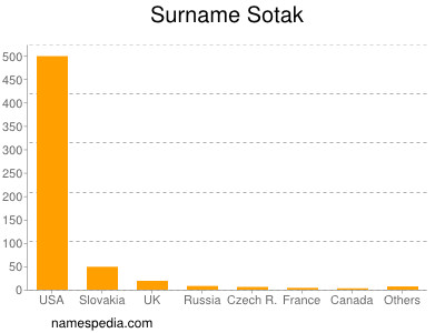 Surname Sotak