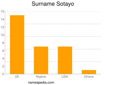 Familiennamen Sotayo