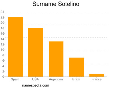 Familiennamen Sotelino