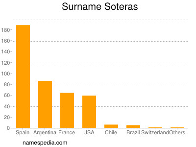 Familiennamen Soteras