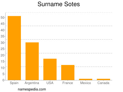Surname Sotes