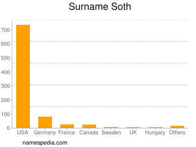 Surname Soth