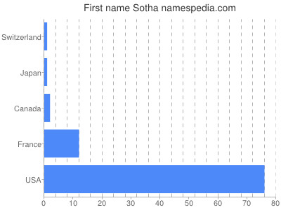 Vornamen Sotha