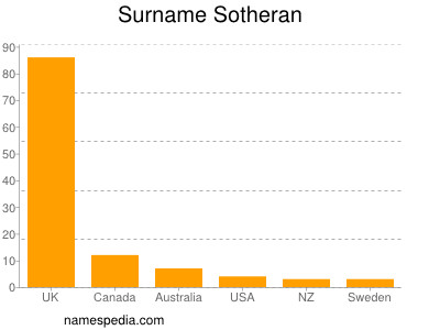 Familiennamen Sotheran