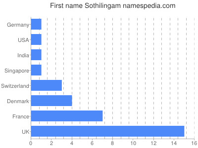 Vornamen Sothilingam