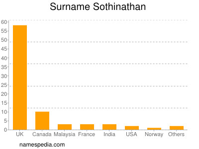 Surname Sothinathan