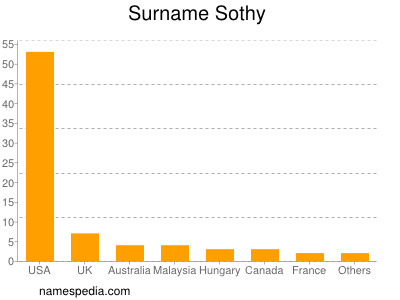 Surname Sothy