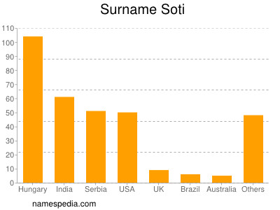 Surname Soti