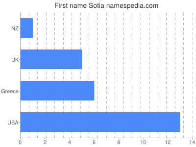 Vornamen Sotia