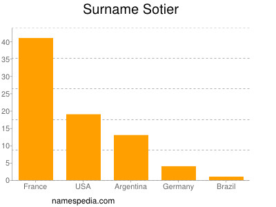 Surname Sotier