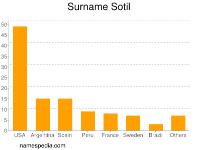 Familiennamen Sotil