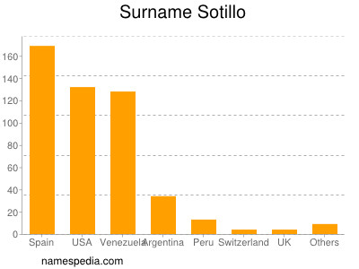 Familiennamen Sotillo