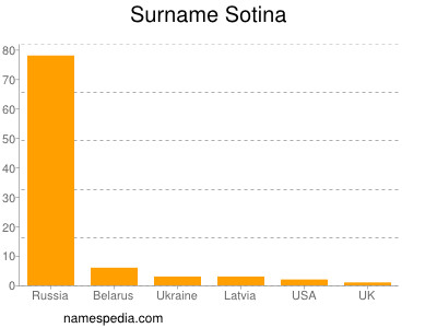 Familiennamen Sotina