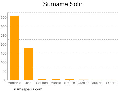 Surname Sotir