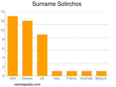 Familiennamen Sotirchos