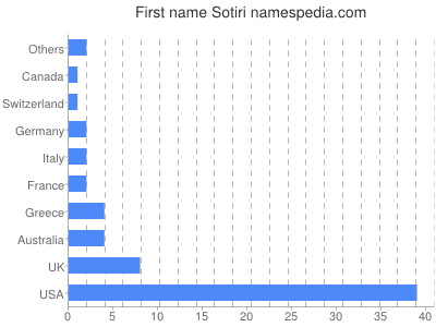 Given name Sotiri