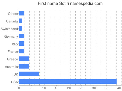 prenom Sotiri