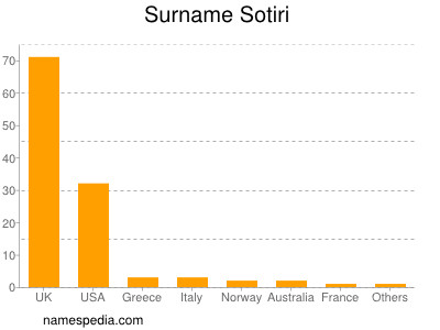 Familiennamen Sotiri