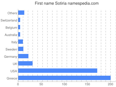 prenom Sotiria