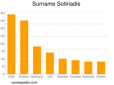 Familiennamen Sotiriadis