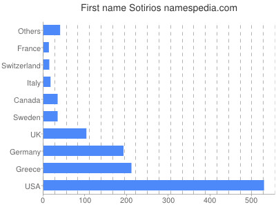 Given name Sotirios