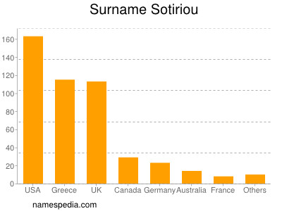 Familiennamen Sotiriou