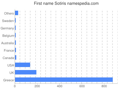 Vornamen Sotiris