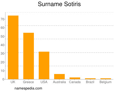 Familiennamen Sotiris