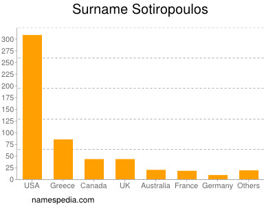 nom Sotiropoulos