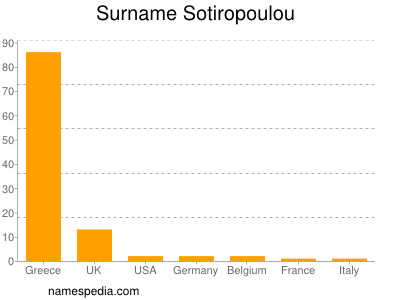 Familiennamen Sotiropoulou