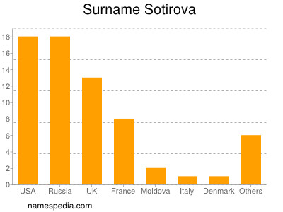 Surname Sotirova
