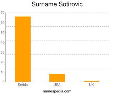 Familiennamen Sotirovic