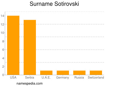 nom Sotirovski