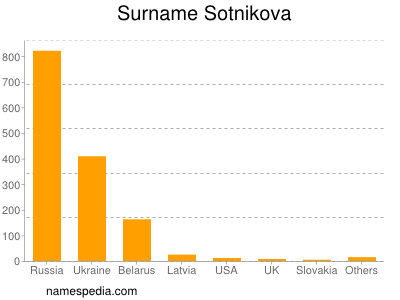Familiennamen Sotnikova